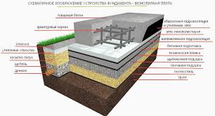 Монолитное строительство фундамента